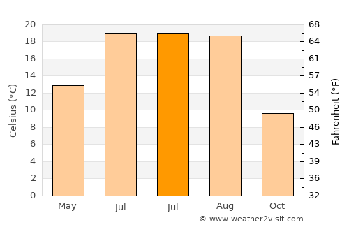 Simeiz average temperature in July