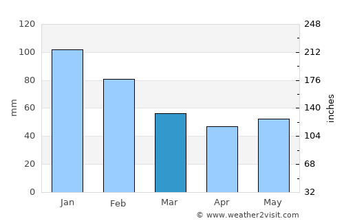 Simeiz average rain in March