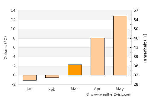 Simeiz average temperature in March