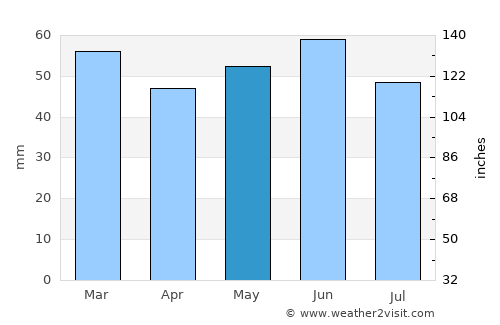 Simeiz average rain in May