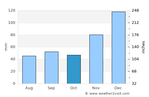 Simeiz average rain in October