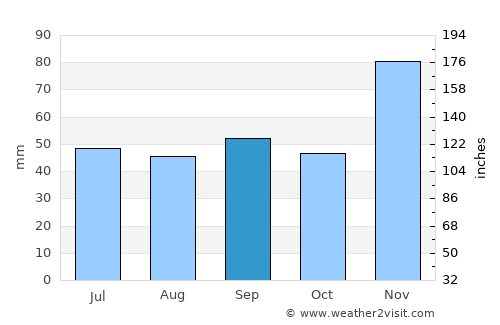 Simeiz average rain in September