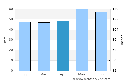 Simeonovgrad average rain in April