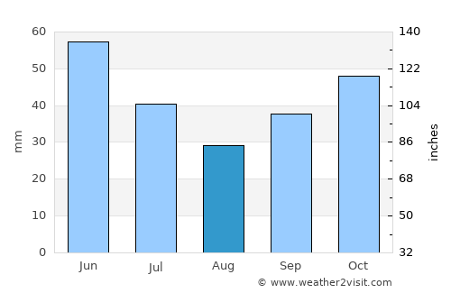 Simeonovgrad average rain in August