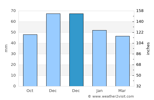Simeonovgrad average rain in December