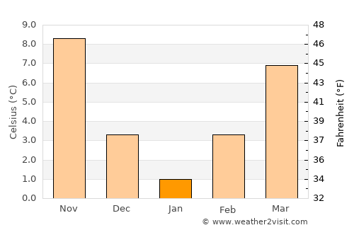 Simeonovgrad average temperature in January