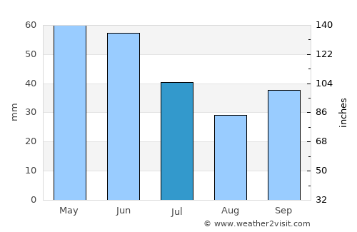 Simeonovgrad average rain in July