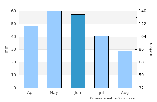 Simeonovgrad average rain in June