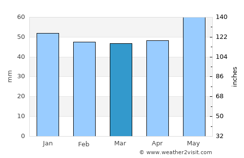 Simeonovgrad average rain in March