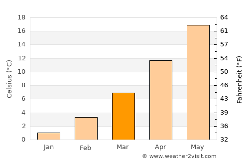 Simeonovgrad average temperature in March