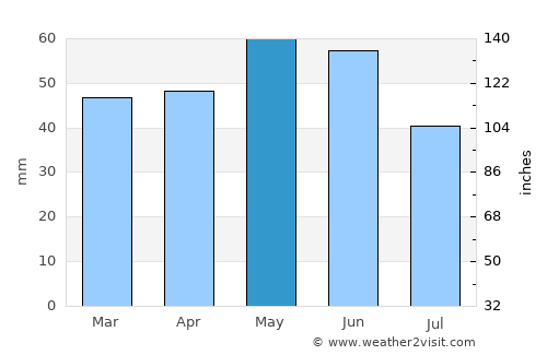 Simeonovgrad average rain in May