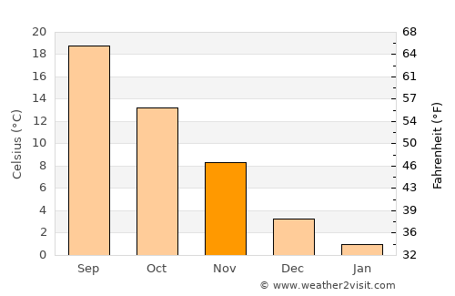 Simeonovgrad average temperature in November