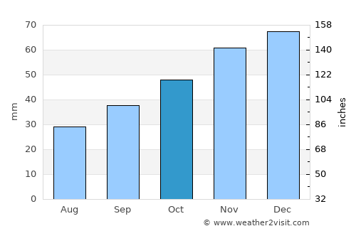 Simeonovgrad average rain in October