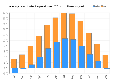Simeonovgrad average minimum / maximum temperatures (Celsius)