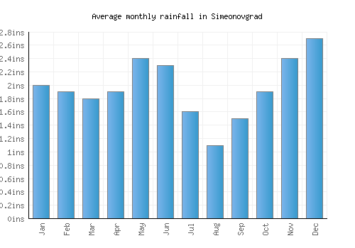 Simeonovgrad monthly rainfall chart (inches)
