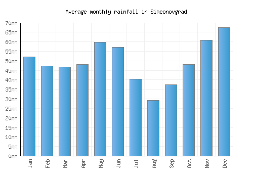 Simeonovgrad monthly rainfall chart (mm)