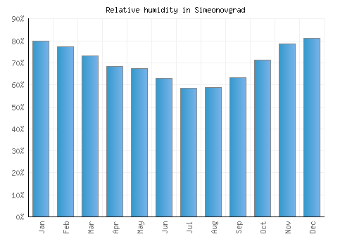 Simeonovgrad relative humidity averages