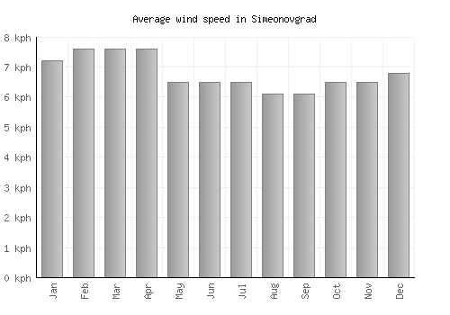 Simeonovgrad average winspeed by month (km/h)