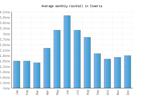 Simeria monthly rainfall chart (inches)