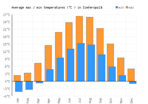 Simferopol’ average minimum / maximum temperatures (Celsius)