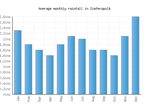 Simferopol’ monthly rainfall chart (inches)