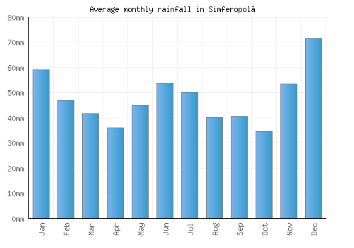 Simferopol’ monthly rainfall chart (mm)