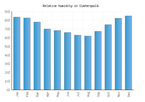 Simferopol’ relative humidity averages