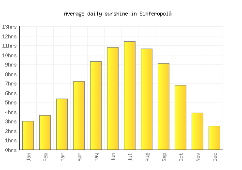Simferopol’ average daily sunshine chart