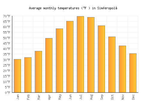 Simferopol’ average temperature chart (Fahrenheit)