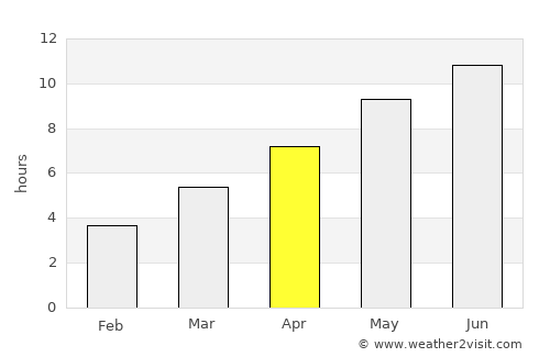 Simferopol’ average rain in April