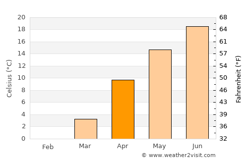 Simferopol’ average temperature in April
