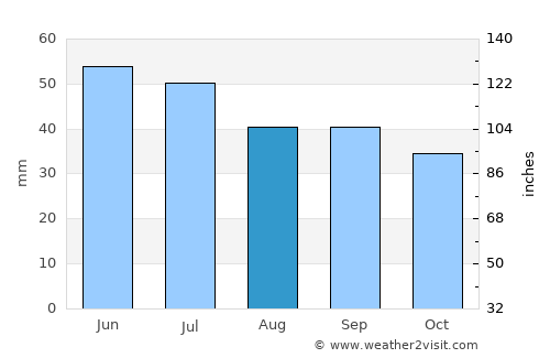 Simferopol’ average rain in August