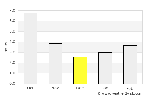 Simferopol’ average rain in December