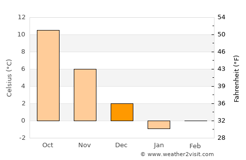 Simferopol’ average temperature in December