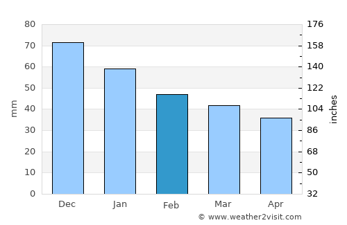 Simferopol’ average rain in February