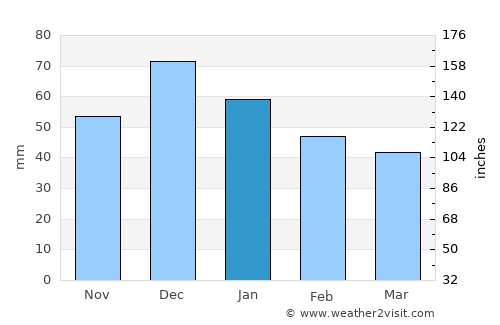 Simferopol’ average rain in January