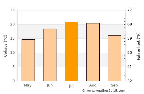 Simferopol’ average temperature in July