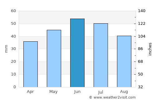 Simferopol’ average rain in June