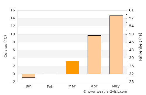 Simferopol’ average temperature in March