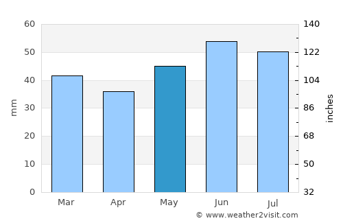 Simferopol’ average rain in May