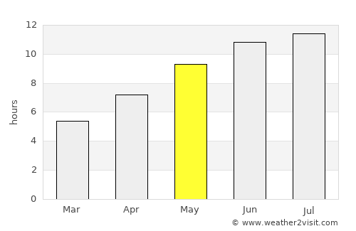 Simferopol’ average rain in May