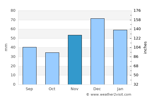 Simferopol’ average rain in November