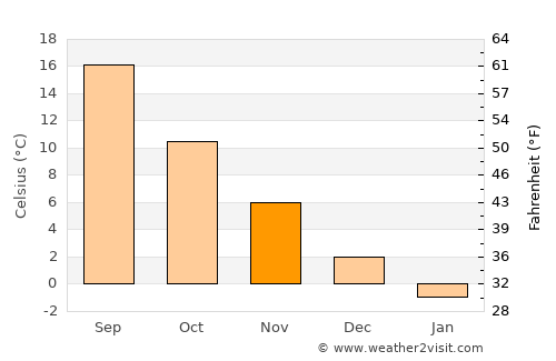Simferopol’ average temperature in November