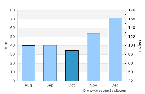 Simferopol’ average rain in October