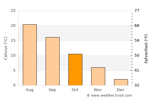 Simferopol’ average temperature in October