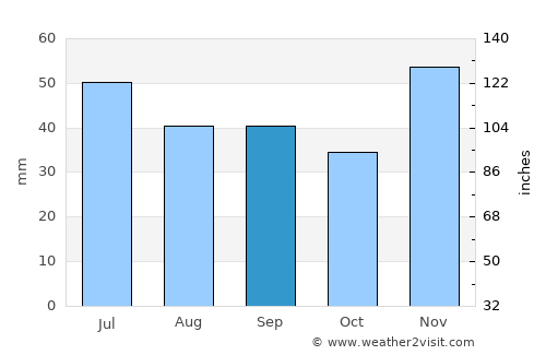 Simferopol’ average rain in September
