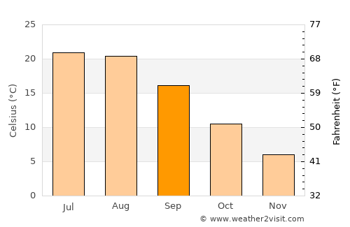 Simferopol’ average temperature in September