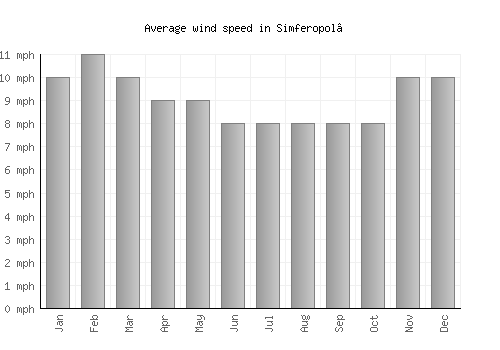 Simferopol’ average winspeed by month (mph)