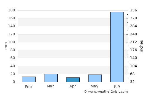 Simga average rain in April