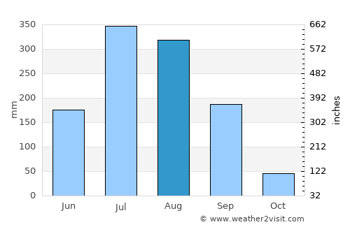 Simga average rain in August
